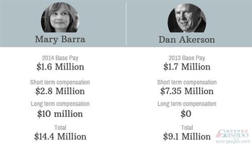 �S��CEO��ؔ��н��225�f��Ԫ ����CEO�H147�f